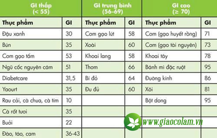 Người có chỉ số đường huyết cao nên ăn gì để giảm?